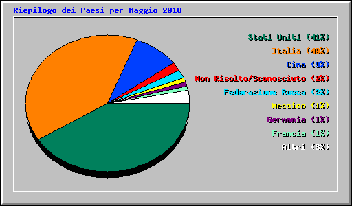 Riepilogo dei Paesi per Maggio 2018