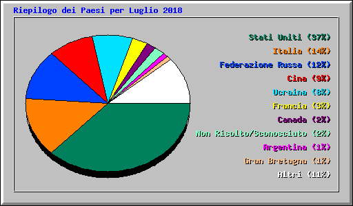 Riepilogo dei Paesi per Luglio 2018