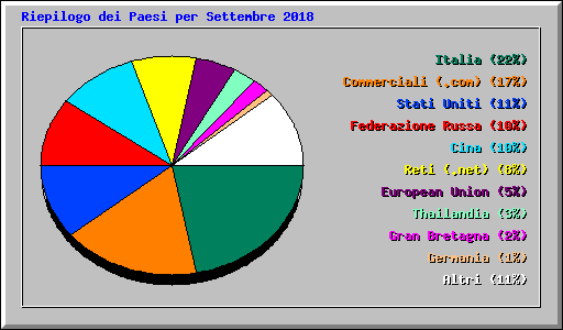 Riepilogo dei Paesi per Settembre 2018
