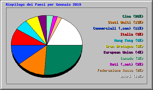 Riepilogo dei Paesi per Gennaio 2019