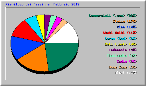 Riepilogo dei Paesi per Febbraio 2019