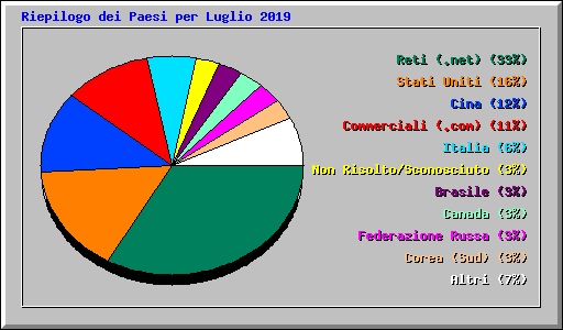 Riepilogo dei Paesi per Luglio 2019