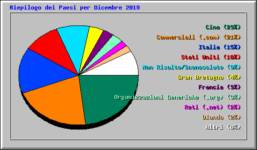 Riepilogo dei Paesi per Dicembre 2019