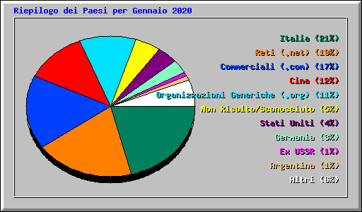 Riepilogo dei Paesi per Gennaio 2020