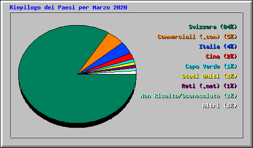 Riepilogo dei Paesi per Marzo 2020