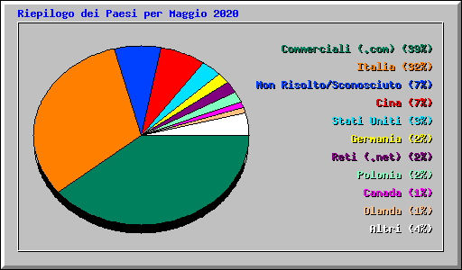 Riepilogo dei Paesi per Maggio 2020