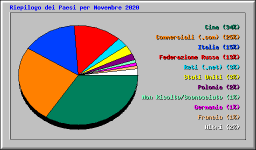 Riepilogo dei Paesi per Novembre 2020