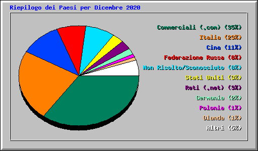 Riepilogo dei Paesi per Dicembre 2020