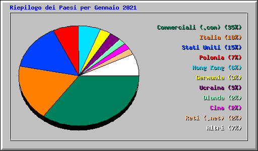 Riepilogo dei Paesi per Gennaio 2021