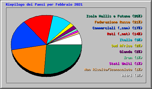 Riepilogo dei Paesi per Febbraio 2021