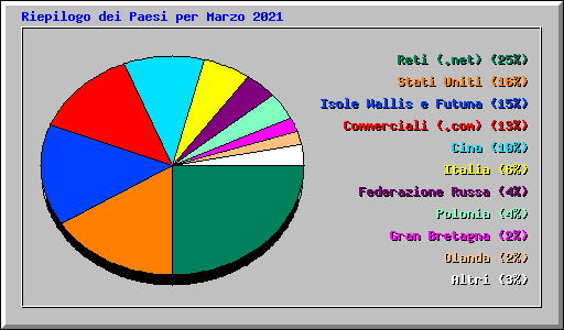 Riepilogo dei Paesi per Marzo 2021