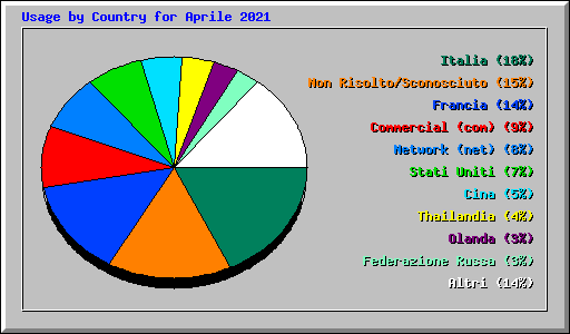 Usage by Country for Aprile 2021