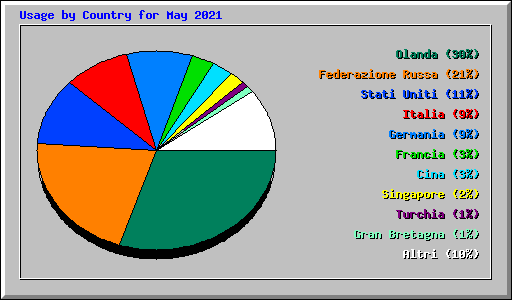 Usage by Country for May 2021