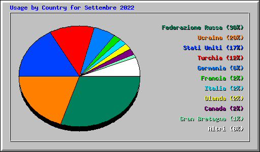 Usage by Country for Settembre 2022