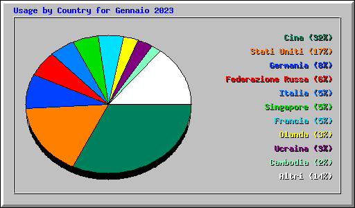 Usage by Country for Gennaio 2023