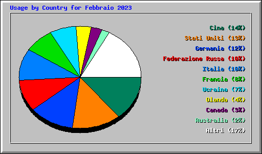 Usage by Country for Febbraio 2023