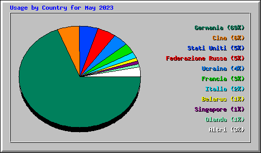 Usage by Country for May 2023