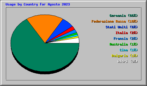 Usage by Country for Agosto 2023