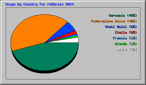 Usage by Country for Febbraio 2024