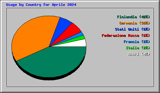 Usage by Country for Aprile 2024