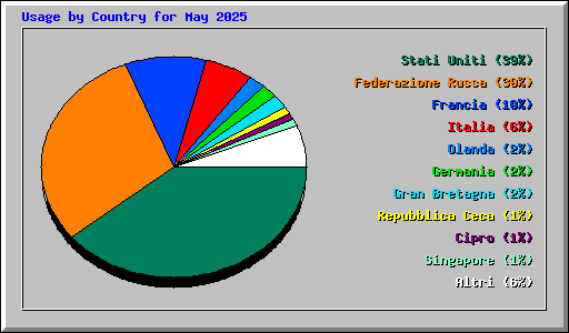 Usage by Country for May 2025