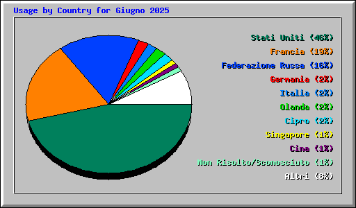 Usage by Country for Giugno 2025