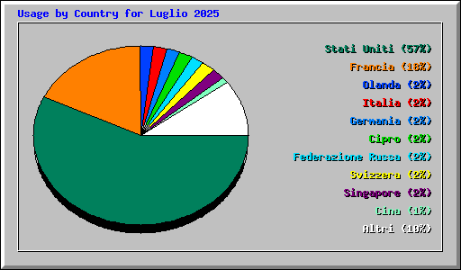 Usage by Country for Luglio 2025