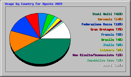 Usage by Country for Agosto 2025