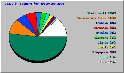 Usage by Country for Settembre 2025