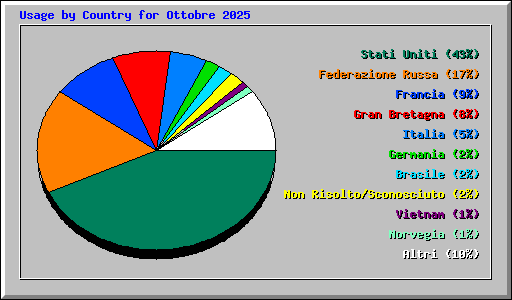 Usage by Country for Ottobre 2025