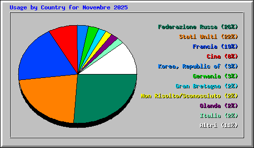 Usage by Country for Novembre 2025