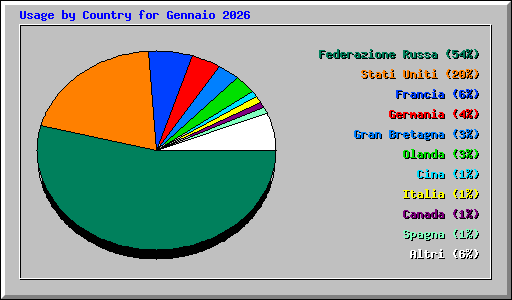 Usage by Country for Gennaio 2026