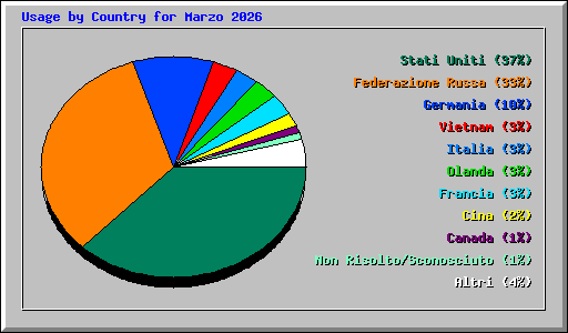 Usage by Country for Marzo 2026