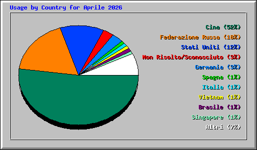 Usage by Country for Aprile 2026