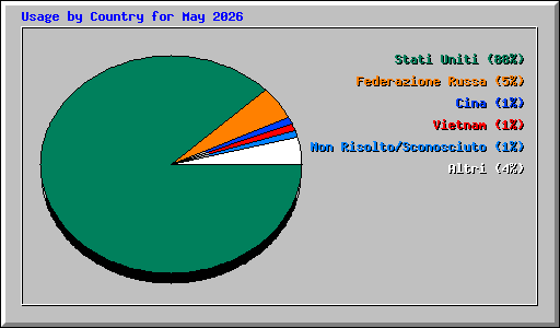 Usage by Country for May 2026