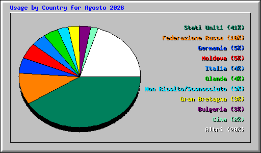 Usage by Country for Agosto 2026