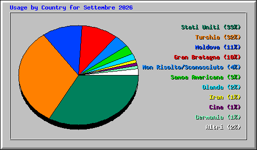 Usage by Country for Settembre 2026