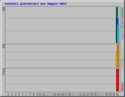 Contatti giornalieri per Maggio 2018