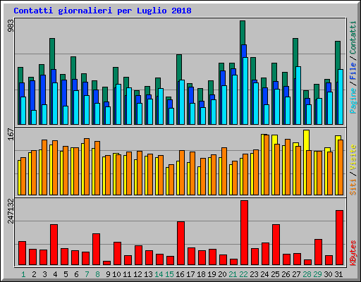 Contatti giornalieri per Luglio 2018