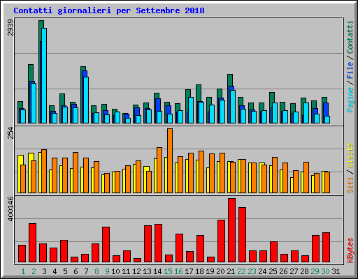 Contatti giornalieri per Settembre 2018