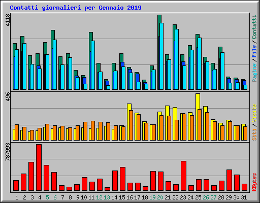 Contatti giornalieri per Gennaio 2019