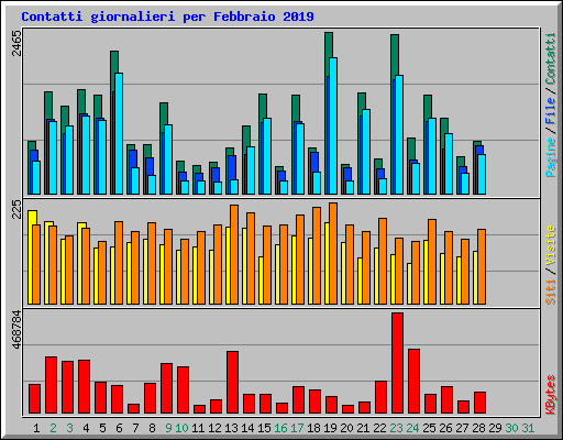 Contatti giornalieri per Febbraio 2019