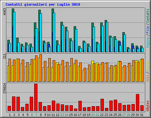 Contatti giornalieri per Luglio 2019