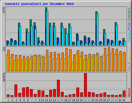 Contatti giornalieri per Dicembre 2019