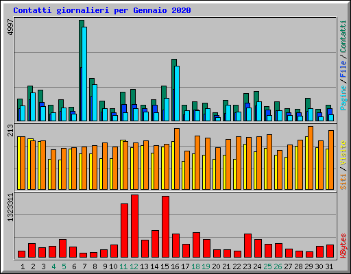 Contatti giornalieri per Gennaio 2020