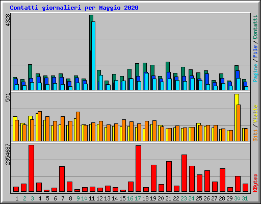 Contatti giornalieri per Maggio 2020