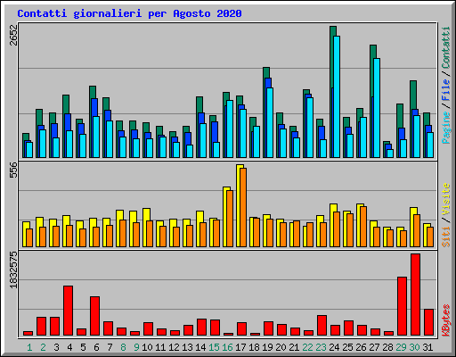 Contatti giornalieri per Agosto 2020