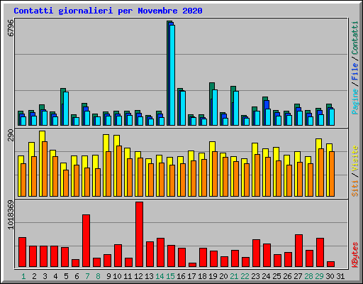 Contatti giornalieri per Novembre 2020