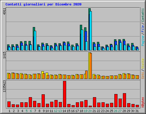 Contatti giornalieri per Dicembre 2020