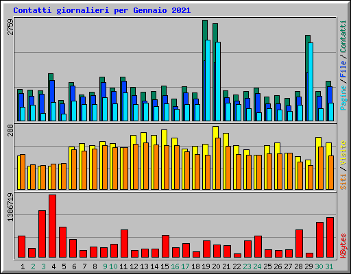 Contatti giornalieri per Gennaio 2021